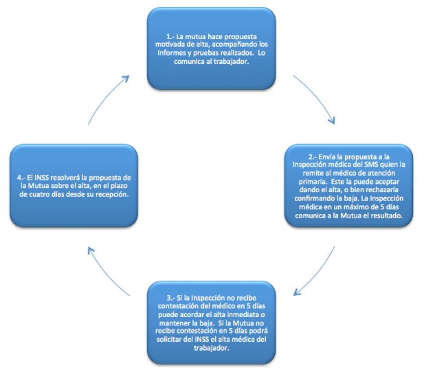 Propuesta alta mutua